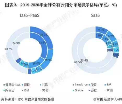 2020年公有云市场份额，2023公有云市场份额，2023年公有云市场份额洞察，格局变化与未来趋势展望