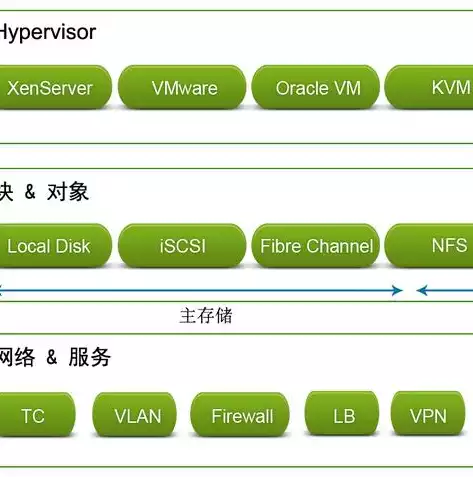 服务器虚拟化需要哪些技术支持，服务器虚拟化需要哪些技术，深入解析服务器虚拟化技术，构建高效虚拟化环境的关键要素