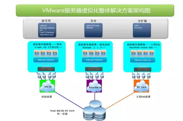 企业vmware服务器虚拟化方案，服务器虚拟化方案，企业级VMware服务器虚拟化方案，提升IT效率，优化资源利用