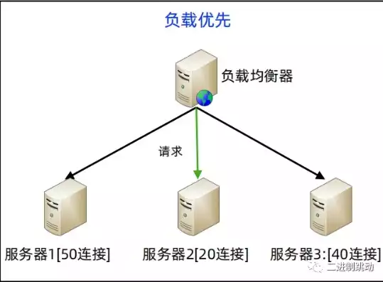 负载均衡架构方案怎么做，负载均衡架构方案，构建高效稳定的负载均衡架构，策略与实践解析