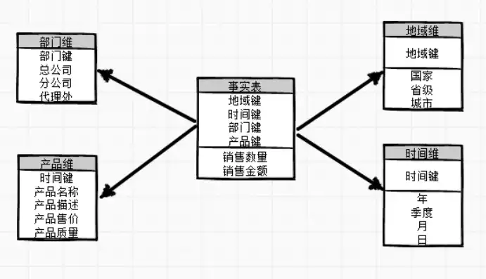 数据仓库的模式中最基本的模式是什么，数据仓库的模式中最基本的模式，探索数据仓库的核心模式，星型模式详解