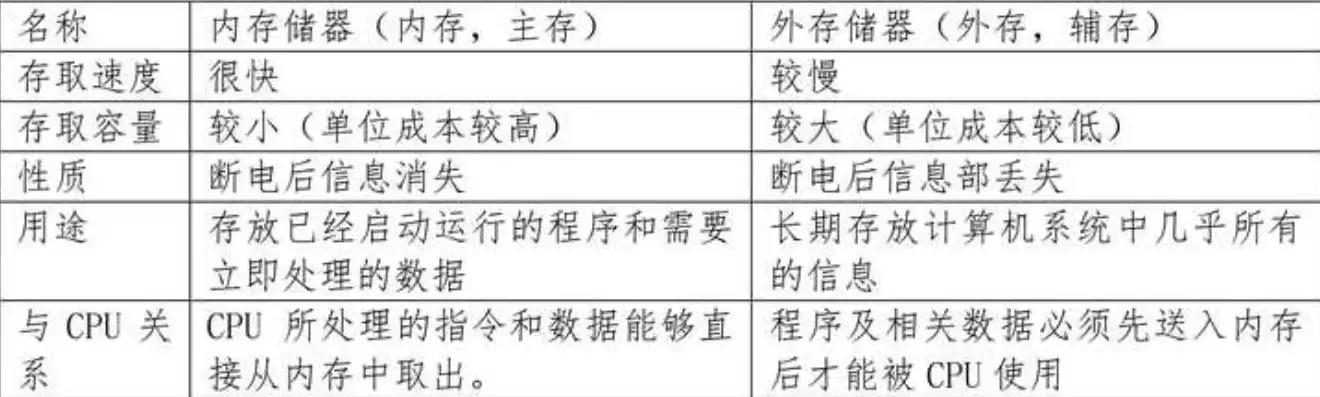 内部存储器和外部存储器区别，内部存储器和外部存储器，深入剖析内部存储器与外部存储器，功能、特点及优劣势对比