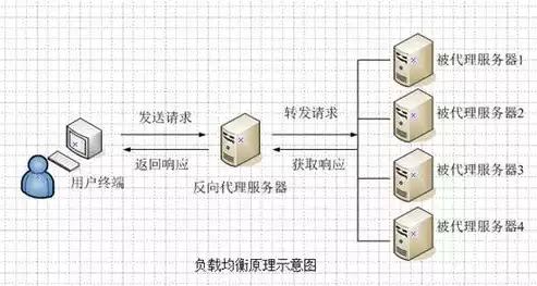 nginx负载均衡的几种方式是，nginx负载均衡的几种方式，深度解析，Nginx负载均衡的五大高效策略