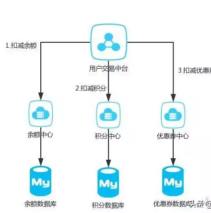 分布式微服务架构设计，分布式微服务架构详解，深入解析分布式微服务架构，设计理念与实践要点