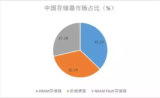 目前存储最好的方式是什么呢，目前存储最好的方式是什么，深度解析，当前最先进的存储技术及其应用前景