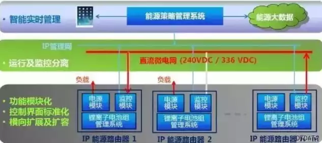 分布式能源管理办法，分布式能量管理系统，基于分布式能源管理办法的智慧能源管理系统构建与实践