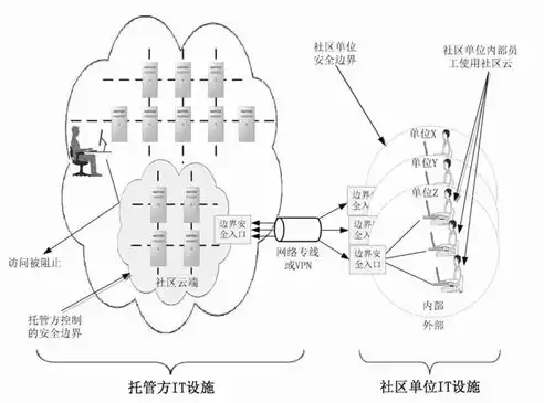 私有云和混合云的区别，私有云和混合云怎么区分，私有云与混合云，深入解析两者的本质区别与应用场景