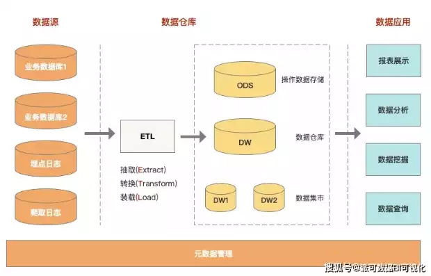 数据仓库由什么组成，数据仓库有哪些数据组成，揭秘数据仓库的组成，构建高效数据存储与处理的基石