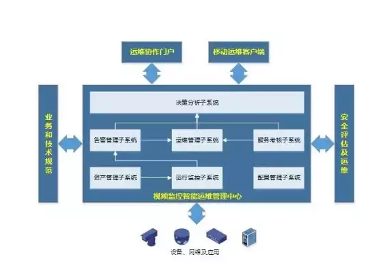 智能运维管理平台开发设计与实现，智能运维管理平台开发设计，基于人工智能的智能运维管理平台设计与实现