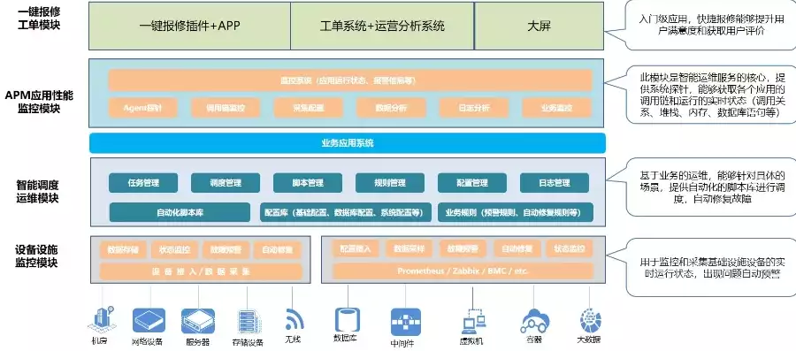 智能运维管理平台开发设计与实现，智能运维管理平台开发设计，基于人工智能的智能运维管理平台设计与实现