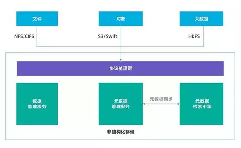 融合存储和分布式存储是一样的吗为什么，融合存储和分布式存储是一样的吗，融合存储与分布式存储，本质差异及应用场景解析