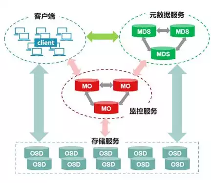 分布式存储优势是什么，分布式存储优势，分布式存储，开启高效、安全、可靠的存储新时代