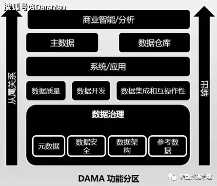 dama 数据治理，dama数据治理工程师有用吗，DAMA数据治理工程师，企业数据资产的价值守护者