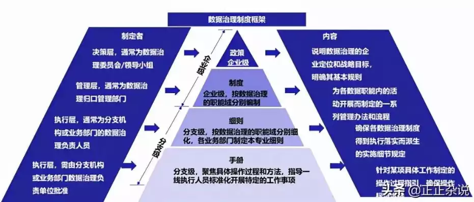 银行数据治理体系框架包括，银行数据治理体系框架，构建高效银行数据治理体系框架，全方位提升数据价值与应用