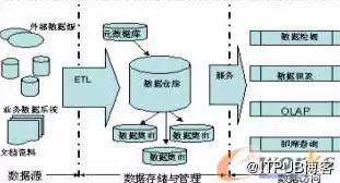 数据仓库的定义和体系结构是什么样的，数据仓库的定义和体系结构是什么，数据仓库的定义、体系结构及其在数据分析中的应用