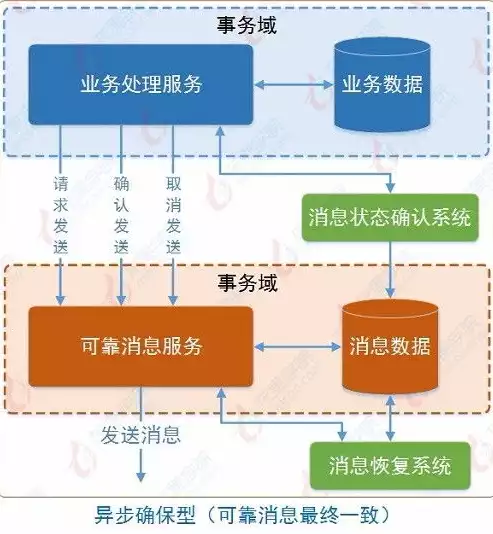 分布式和微服务的关系，分布式和微服务是一个东西吗对吗，分布式与微服务，并非一物两面，而是相辅相成的技术