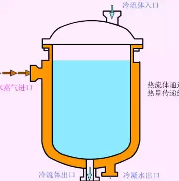 按容器的外形分类，按容器在生产工艺过程中的作用原理可分为哪些阶段，容器在生产工艺过程中的作用原理及其阶段划分