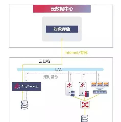 网络数据备份与灾难恢复的区别，网络数据备份与灾难恢复，网络数据备份与灾难恢复，本质差异及策略解析