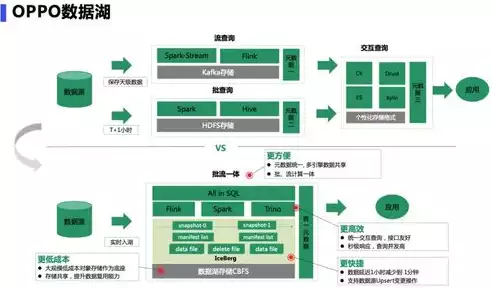 什么是数据湖?，数据湖是一种使用传统存储系统保存和管理大数据的方法，数据湖，新时代大数据存储与管理的新星