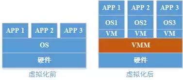 按实现技术,虚拟化可以分为哪几种类型?，按实现技术,虚拟化可以分为哪几种类型，深入剖析，按实现技术分类的虚拟化类型及其特点