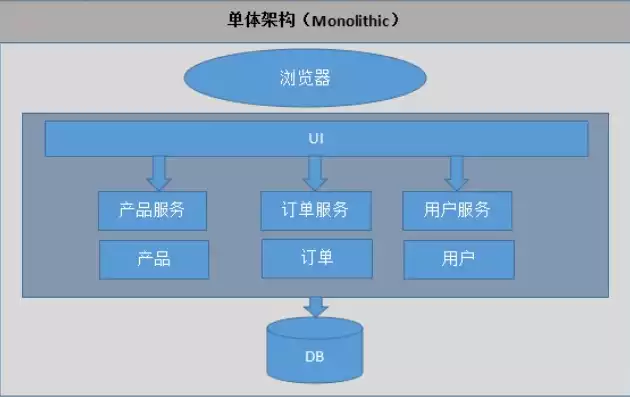 单体架构和微服务架构的优缺点比较分析，单体架构和微服务架构的优缺点比较分析，单体架构与微服务架构，优缺点的深度剖析与比较