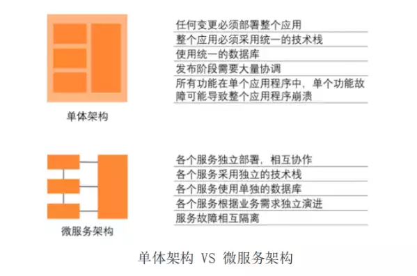 单体架构和微服务架构的优缺点比较分析，单体架构和微服务架构的优缺点比较分析，单体架构与微服务架构，优缺点的深度剖析与比较