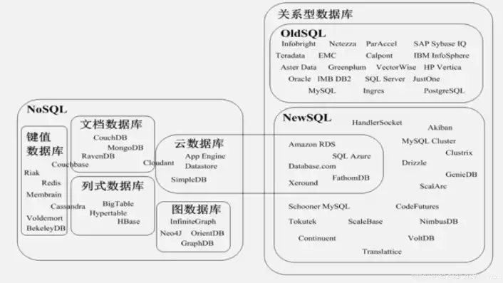 nosql数据库有哪四大类型，nosql数据库有哪四种，揭秘NoSQL数据库的四大类型，深入解析其特点与应用场景