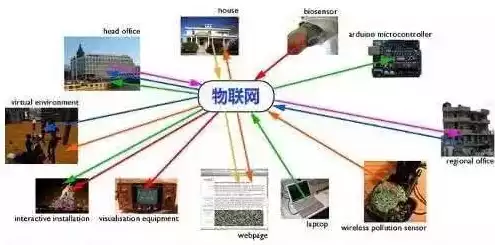 物联网的体系结构的功能有哪些，物联网的体系结构的功能，物联网体系结构的功能解析，构建智慧未来的基石