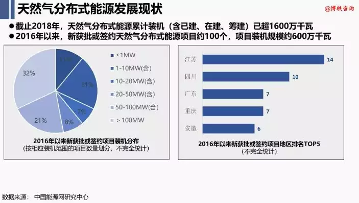 分布式燃气发电的前景，燃气分布式项目的投资方是谁，燃气分布式项目，投资新风口，前景广阔的能源投资解析