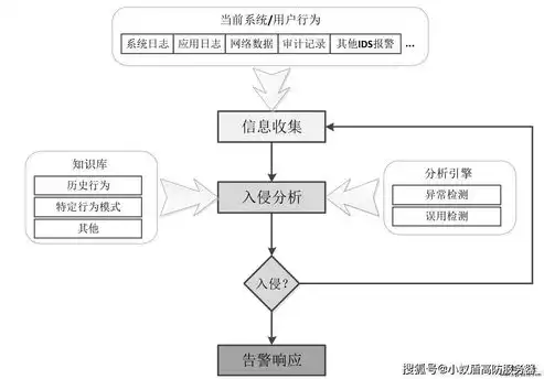 威胁信息系统的攻击可以划分为两大类，威胁分析系统和入侵防御系统的关系，威胁分析系统与入侵防御系统，协同防御，构建网络安全堡垒