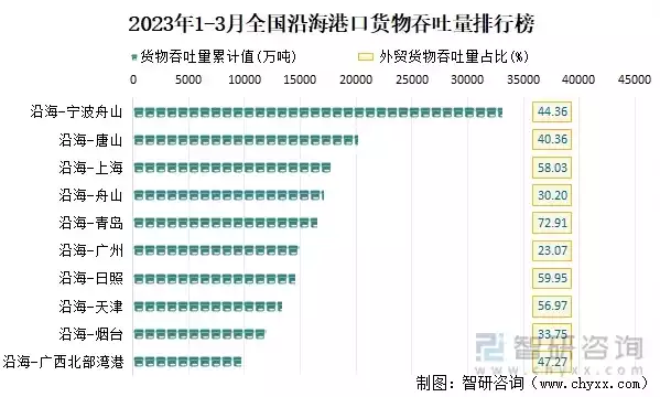 中国港口吞吐量统计，2023年中国港口吞吐量排名，2023年中国港口吞吐量风云榜，沿海港口竞争激烈，吞吐量排名再创新高