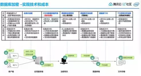 数据库安全措施有哪些内容，数据库安全措施有哪些，全方位解析数据库安全策略，从基础防护到高级防御