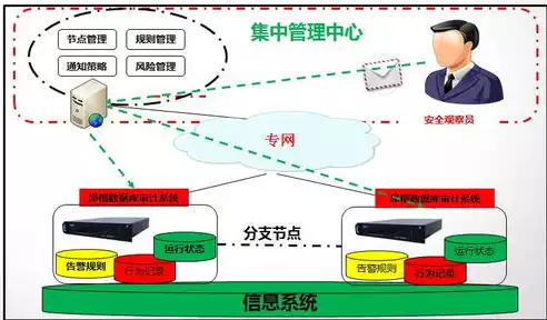 数据库安全措施有哪些内容，数据库安全措施有哪些，全方位解析数据库安全策略，从基础防护到高级防御