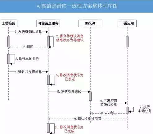 微服务保证数据一致性，微服务框架下数据一致性方案，微服务架构下实现数据一致性的策略与实践