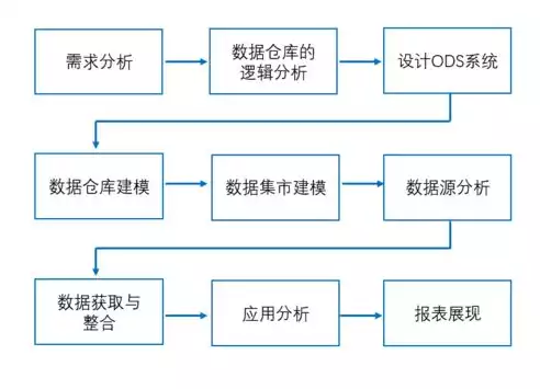 关于数据仓库的说法正确的是，关于数据仓库的说法错误的是哪一项，揭秘数据仓库，哪些说法是正确的？