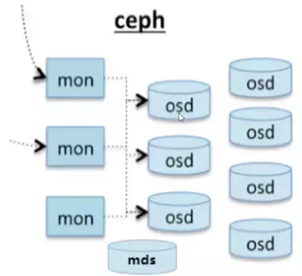 ce ph是什么样的分布式存储，ceph分布式存储优缺点有哪些，Ceph分布式存储，全面解析其优缺点与应用场景
