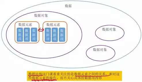 数据的逻辑结构是指数据的各数据项之间的逻辑关系;A对，数据的逻辑结构是指数据的各数据项之间的逻辑关系，深入解析数据的逻辑结构，数据项之间紧密联系的奥秘