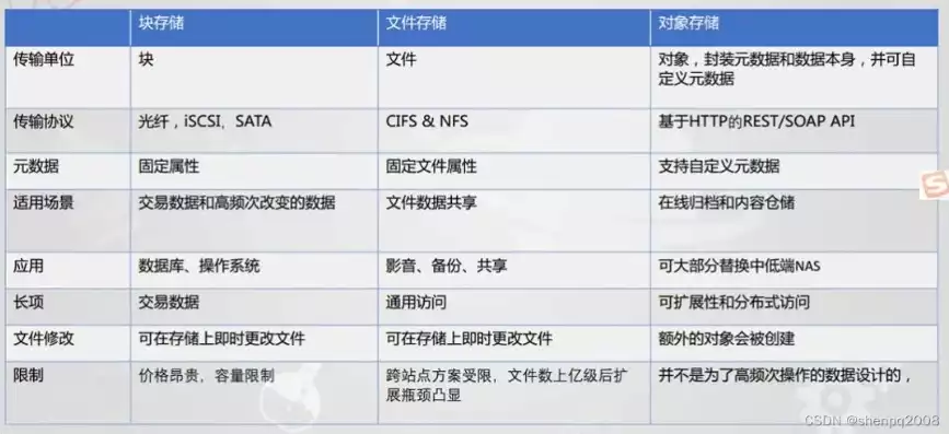 文档管理使用对象存储方案怎么写，文档管理使用对象存储方案，深入剖析文档管理，如何高效利用对象存储方案