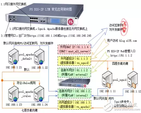 f5负载均衡怎么配置，f5负载均衡配置手册网址，深入解析F5负载均衡配置技巧，高效实现网络流量管理