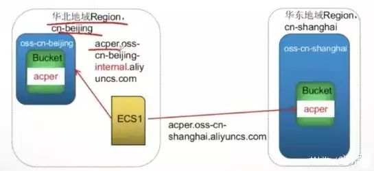 对象存储OSS，对象存储tps，深度解析，对象存储OSS在提升数据传输性能中的关键作用