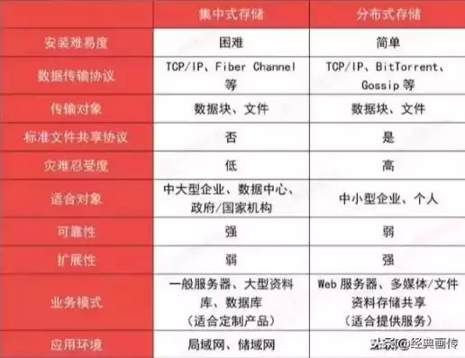 分布式存储和集群的区别是什么类型的存储器，分布式存储和集群的区别是什么类型，深入解析，分布式存储与集群存储的五大核心区别