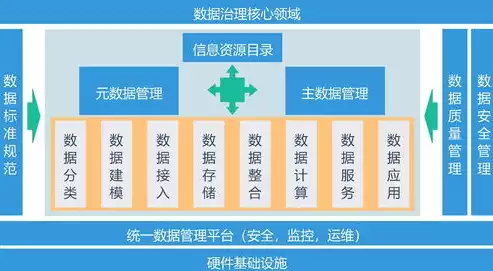 数据治理领域主要有哪几类方面的内容，数据治理领域主要有哪几类方面的，数据治理领域核心分类解析，构建数据价值最大化新生态