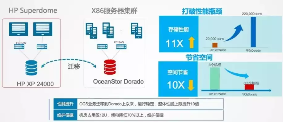 浪潮分布式存储全球第一，华为大型存储和浪潮分布式存储的区别是什么意思，华为大型存储与浪潮分布式存储，全球领导者的实力对比解析