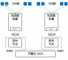 文件存储和对象存储的用途是什么意思，文件存储和对象存储的用途是什么，文件存储与对象存储，不同场景下的数据管理解决方案