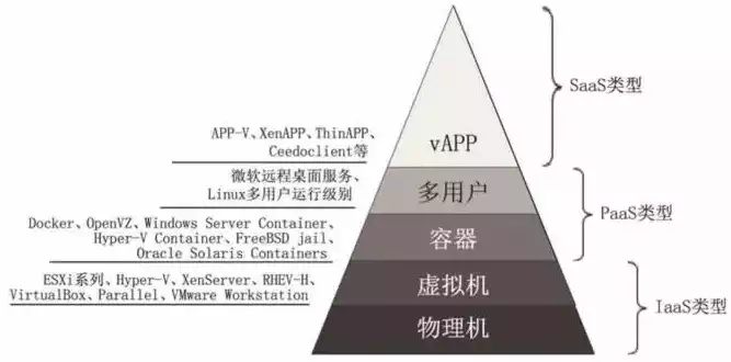 容器和虚拟机的区别是什么，容器和虚拟机的区别，容器与虚拟机，技术核心差异及未来发展趋势