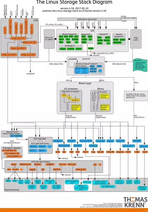 文件系统存储原理图，文件系统存储原理，深入解析文件系统存储原理，揭秘数据存储背后的秘密