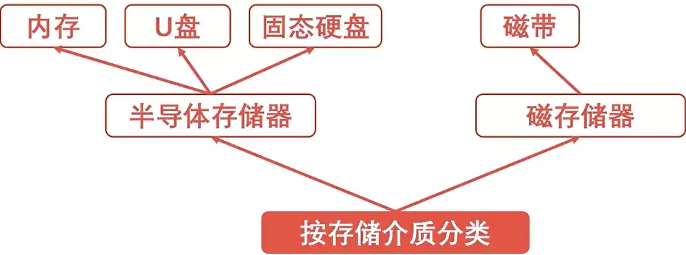 比较内部存储器和外部存储器的特点是什么，比较内部存储器和外部存储器的特点，内部存储器与外部存储器，性能、应用与优缺点全面解析