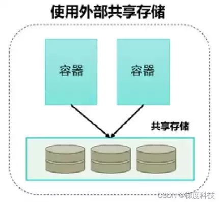 分布式存储和内存区别在哪儿，分布式存储和内存区别在哪，深入解析，分布式存储与内存之间的差异及其应用场景