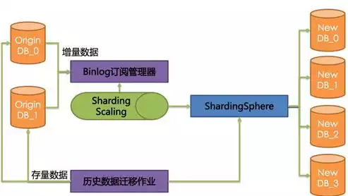 分布式数据库的作用，分布式数据库和传统数据库区别，分布式数据库与传统数据库的差异化解析，作用与挑战并存