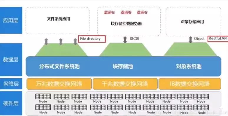 ce ph是什么样的分布式存储，ceph分布式存储搭建 可视化，Ceph分布式存储系统，构建高效可扩展的云存储解决方案